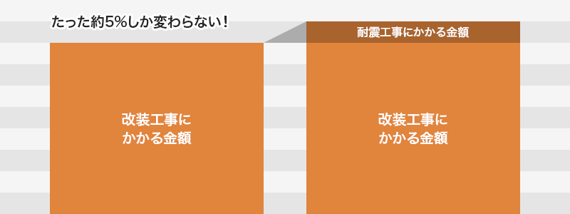 たった約5%しか変わらない！