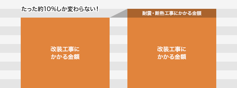 たった約5%しか変わらない！