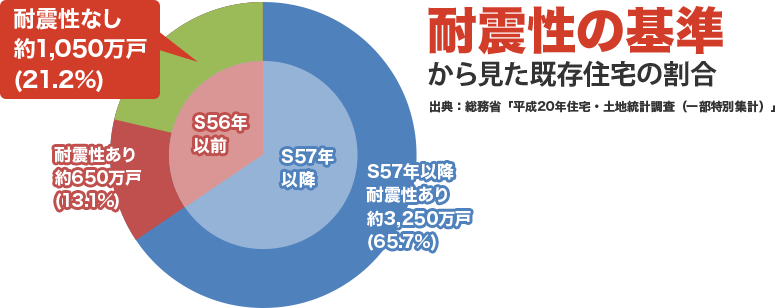 耐震性なし約1,050万戸(21.2%) 耐震性あり約650万戸(13.1%) S56年以前 S57年以降 S57年以降耐震性あり約3,250万戸(65.7%) 耐震性の基準から見た既存住宅の割合 出典：総務省「平成20年住宅・土地統計調査（一部特別集計）」