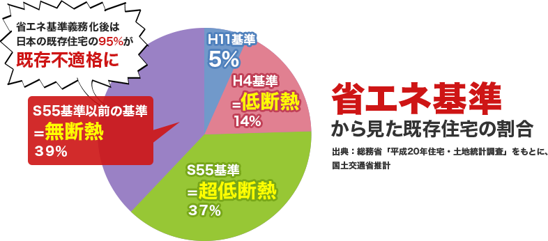 S55基準 以前の基準(無断熱) 39% H11基準 5% H4基準 14% H55基準 37% 省エネ基準 から見た既存住宅の割合 出典：総務省「平成20年住宅・土地統計調査」をもとに、国土交通省推計